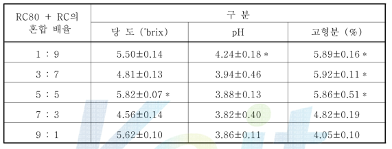 RC80와 RC의 혼합 비율에 따른 감귤 추출액의 당도, pH 및 고형분 함량