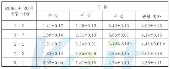 효소 RC80와 RC의 혼합 배율에 따른 감귤 추출액의 관능검사