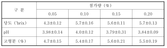 효소 첨가량에 따른 감귤 추출액의 당도, pH 및 고형분 햠량