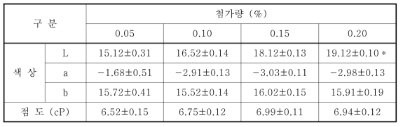 효소 첨가량에 따른 감귤 추출액의 색상 및 점도