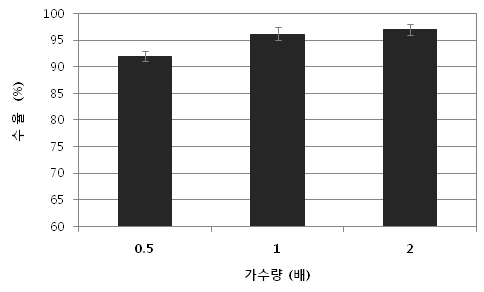 가수량에 따른 감귤 추출액의 수율