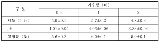 가수량에 따른 감귤 추출액의 당도, pH 및 고형분 햠량