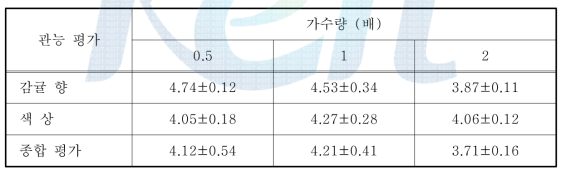 가수량에 따른 감귤 추출액의 관능 평가