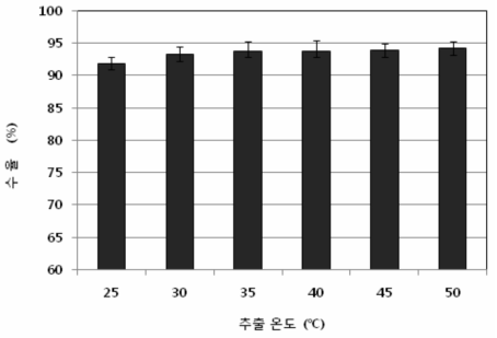 RC80와 RC 효소의 추출 온도에 따른 감귤 추출액의 수율