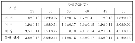 RC80와 RC 효소의 추출 온도에 따른 감귤 추출액의 관능평가