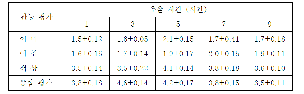 추출 시간에 따른 감귤 추출액의 관능 평가