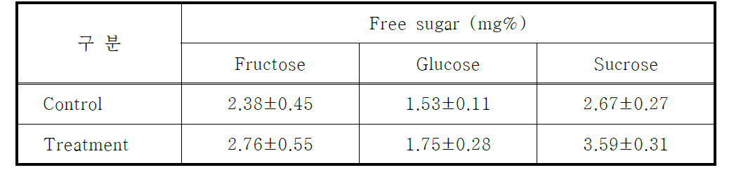 최적의 효소 분해 조건으로 추출한 감귤 추출액의 유리당 함량