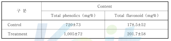 최적의 효소분해 조건으로 추출한 감귤 추출액의 총폴리페놀 및 플라보노이드 함량