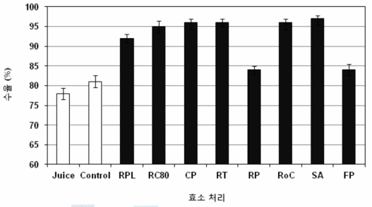 8종의 효소를 이용한 사과 추출액의 수율