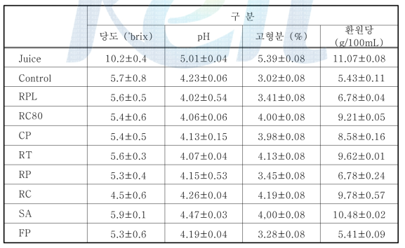 8종의 효소를 이용한 사과 추출액의 당도, pH 및 고형분 함량