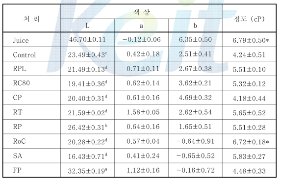 8종의 효소를 이용한 사과 추출액의 색상 및 점도
