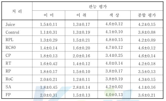 8종의 효소를 이용한 사과 추출액의 관능검사