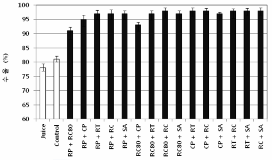 2가지 혼합 효소를 처리한 사과 추출액의 수율