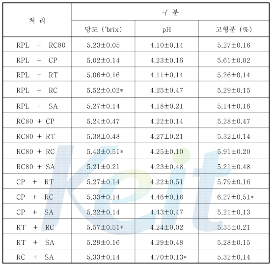 2가지 혼합 효소를 처리한 사과 추출액의 당도, pH 및 고형분 함량