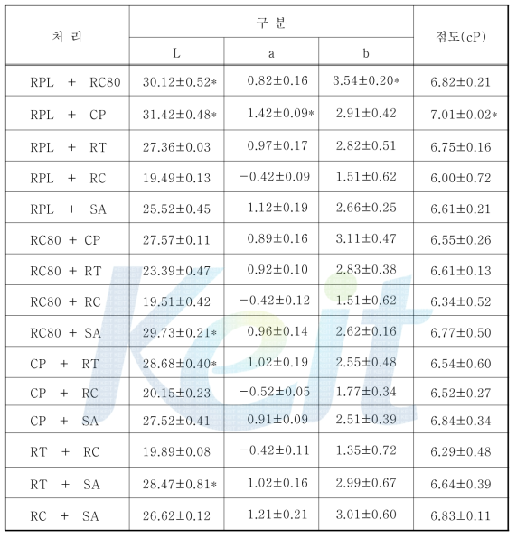 2가지 혼합 효소를 처리한 사과 추출액의 색상 및 점도