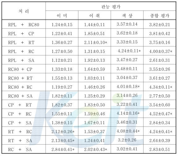 혼합 효소 처리 사과 추출액의 관능평가