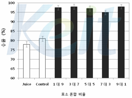 효소 CP+RC의 혼합 비율에 따른 사과 추출액의 수율