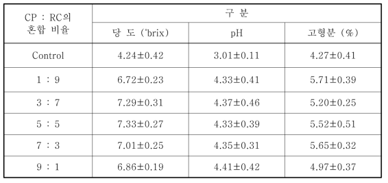 효소 CP와 RC의 혼합 비율에 따른 사과 추출액의 당도, pH 및 고형분 함량