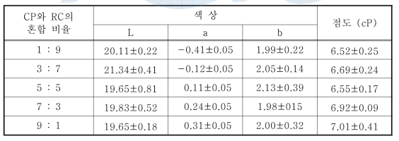 효소 CP와 RC의 혼합 비율에 따른 사과 추출액의 색상 및 점도