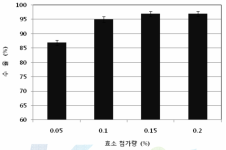 효소 첨가량에 따른 사과 추출액의 수율.