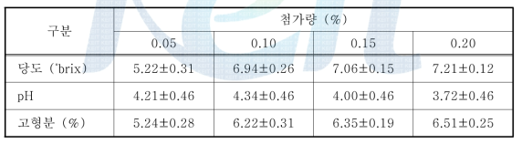 효소 첨가량에 따른 사과 추출액의 당도, pH 및 고형분 햠량