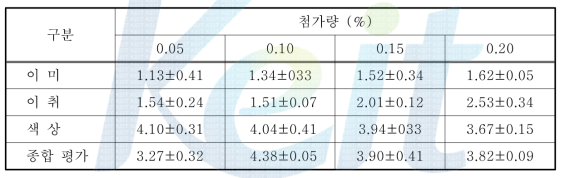 효소 첨가량에 따른 사과 추출액의 관능 평가