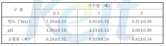 가수량에 따른 사과 추출액의 당도, pH 및 고형분 햠량