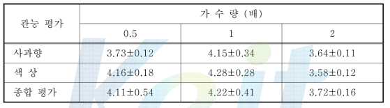 가수량에 따른 사과 추출액의 관능 평가