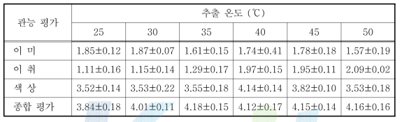 PC와 RC 혼합 효소의 추출 온도에 따른 사과 추출액의 관능 평가