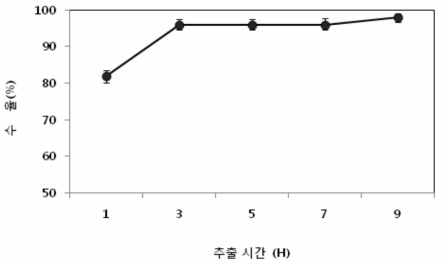 추출 시간에 따른 사과 추출액의 수율