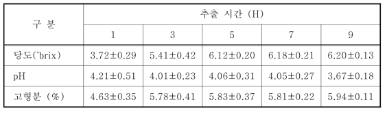 추출 시간에 따른 사과 추출액의 당도, pH 및 고형분 함량