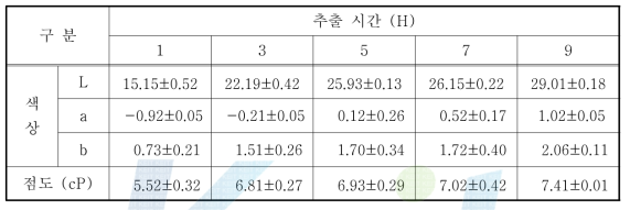 추출 시간에 따른 사과 추출액의 색상 및 점도