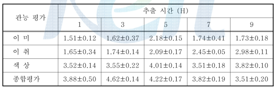 추출 시간에 따른 사과 추출액의 관능 평가