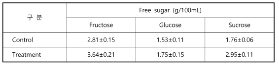 최적의 추출 조건으로 효소 추출한 사과 추출액의 유리당 함량