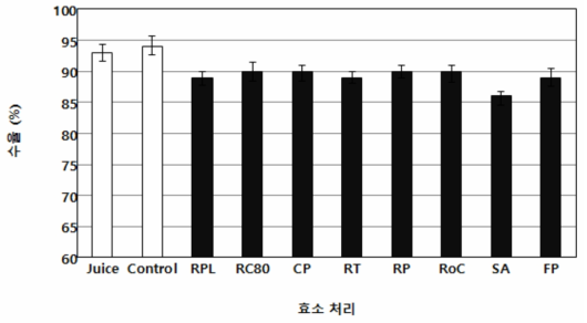 8종의 효소를 이용한 포도 추출액의 수율