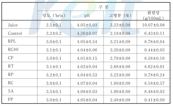 8종의 효소를 이용한 포도 추출액의 당도, pH 및 고형분 함량