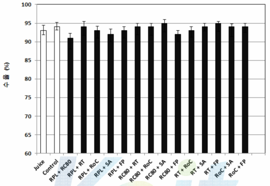 2가지 혼합 효소를 처리한 포도 추출액의 수율
