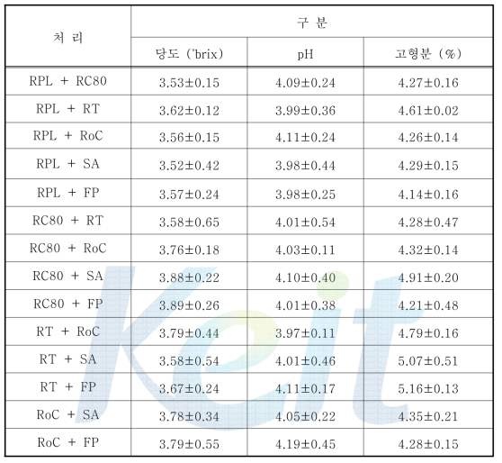 2가지 혼합 효소를 처리한 포도 추출액의 당도, pH 및 고형분 함량