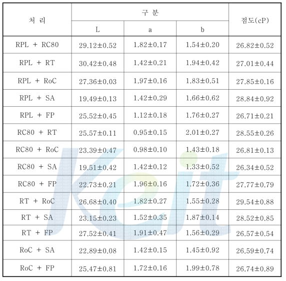 2가지 혼합 효소를 처리한 포도 추출액의 색상 및 점도