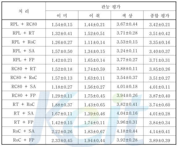 혼합 효소 처리 포도 추출액의 관능평가