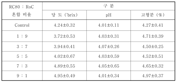 효소 RC80과 RoC 혼합 비율에 따른 포도 추출액의 당도, pH 및 고형분 함량