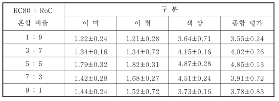 효소 RC80과 RoC 혼합 비율에 따른 포도 추출액의 관능 평가