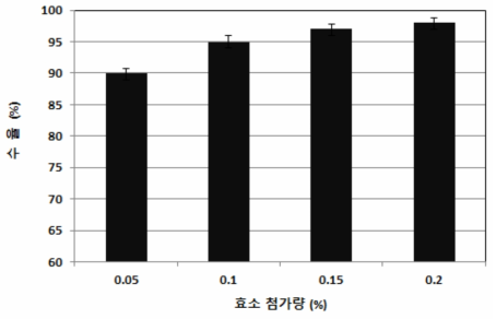 효소 첨가량에 따른 포도 추출액의 수율.