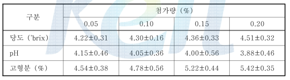 효소 첨가량에 따른 포도 추출액의 당도, pH 및 고형분 햠량