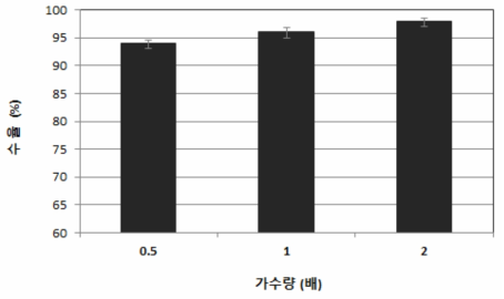 가수량에 따른 포도 추출액의 수율