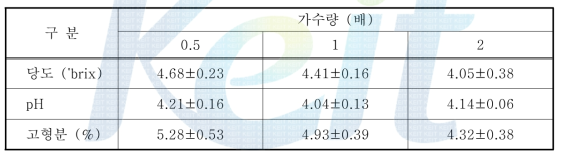 가수량에 따른 포도 추출액의 당도, pH 및 고형분 햠량