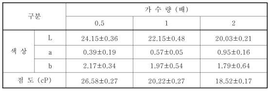 가수량에 따른 포도 추출액의 색상 및 점도