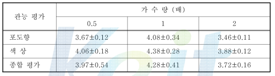 가수량에 따른 포도 추출액의 관능 평가