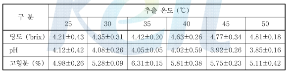 RC80+RoC 혼합 효소의 추출 온도에 따른 포도 추출액의 당도, pH 및 고형분 함량