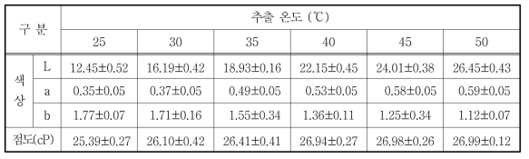 RC80와 RoC 혼합 효소의 추출 온도에 따른 포도 추출액의 색상 및 점도